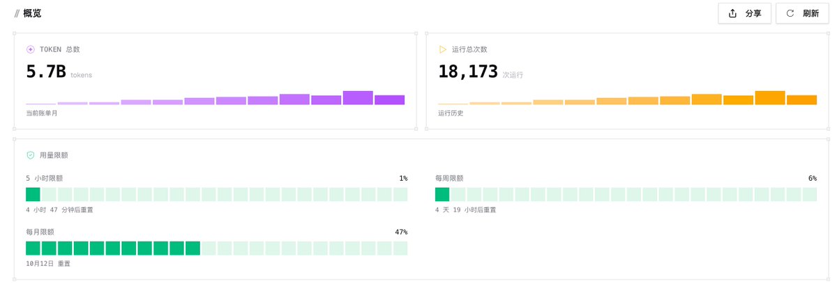 nqlogs's tweet photo. v4.1flash+中转=廉价的高阶智能。
根据我使用了超过200亿token的gpt5.6sol的经验来看，v4.1f给我的使用体感已经在5.6terra-5.6sol之间，并且得益于超高的token吞吐速度和雷霆大思考，整体体感完全可以称得上是高阶智能了。
再叠加opencode或者commandcode 10刀套餐 获取60刀刀月用量，在缓存较高的前提下10刀可以获得将近90亿的额度（图片中的用量是需要去除掉1.5B的匿名模型Spacebunny）。
很难在找到比这还廉价的、有工作能力的模型了，至于把AI用在项目中 或者说AI完全接手一个项目会带来什么什么问题、制造什么什么垃圾 
我只能说，相信后人的智慧。
我2022年第一次用gpt的时候还在想，这玩意好 写代码直接复制过来问就可以了，从来没想过有一天配合语音输入法+harness能够实现直接口喷就能构建能跑得起来 甚至能有不少用户的产品。
从2025年到现在，模型迭代越来越快 每一代发布都是震惊瘫坐级别。我很难想象 再过1年，明年的这个时候又会是怎么样的景象。
或许deepseek 或者qwen 或者glm发布了一堆能本地跑在消费级显卡的 有v4.1flash甚至有k3级别智能的模型，云端模型可能只需要如果v4.1flash的价格 实现远超opus5.5的能力。或者实现了2M的输出？注意力甜点区更大、区域内性能更好？
所以，放心用，大不了以后再让更强的AI帮你接受烂摊子。（记得写好文档 嘻嘻