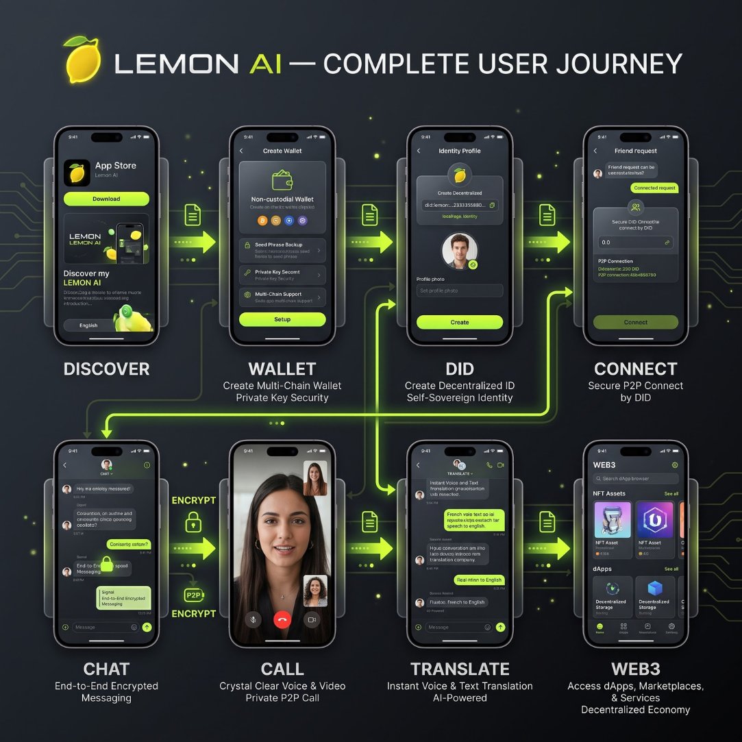 Databridge_crm's tweet photo. 🍋 Lemon AI: The Future of AI &amp; Web3

A powerful ecosystem combining AI, blockchain, secure wallets, decentralized identity, encrypted communication and Web3 services — all designed for a smarter, safer digital future. 🚀🌐

#LemonAI #Web3 #Blockchain #AI https://t.co/Sa3VAutjO4
