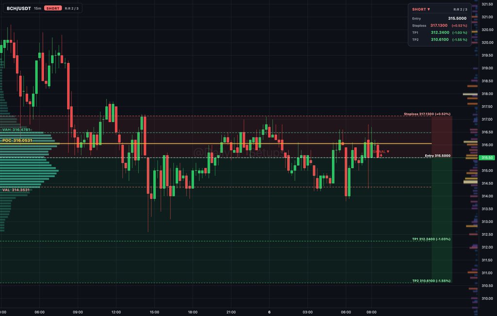 bitcoin-cash:native auction rotation shows sellers distributing inside value area between 314.353 and 316.478.

🔽 Short setup
📍 Entry: 315.500
🛑 Stop: 317.13