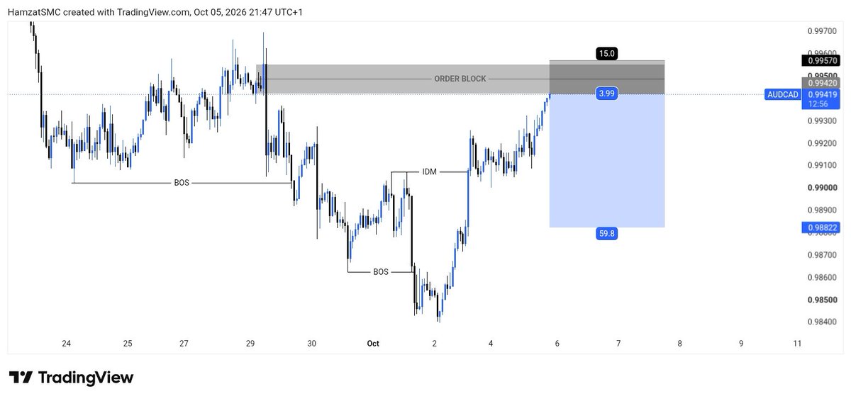 HamzatSMC's tweet photo. First trade setup for the month, Audcad -1R
#SLM https://t.co/IrLgzumoEv