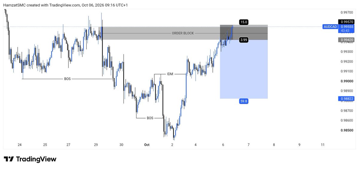HamzatSMC's tweet photo. First trade setup for the month, Audcad -1R
#SLM https://t.co/IrLgzumoEv