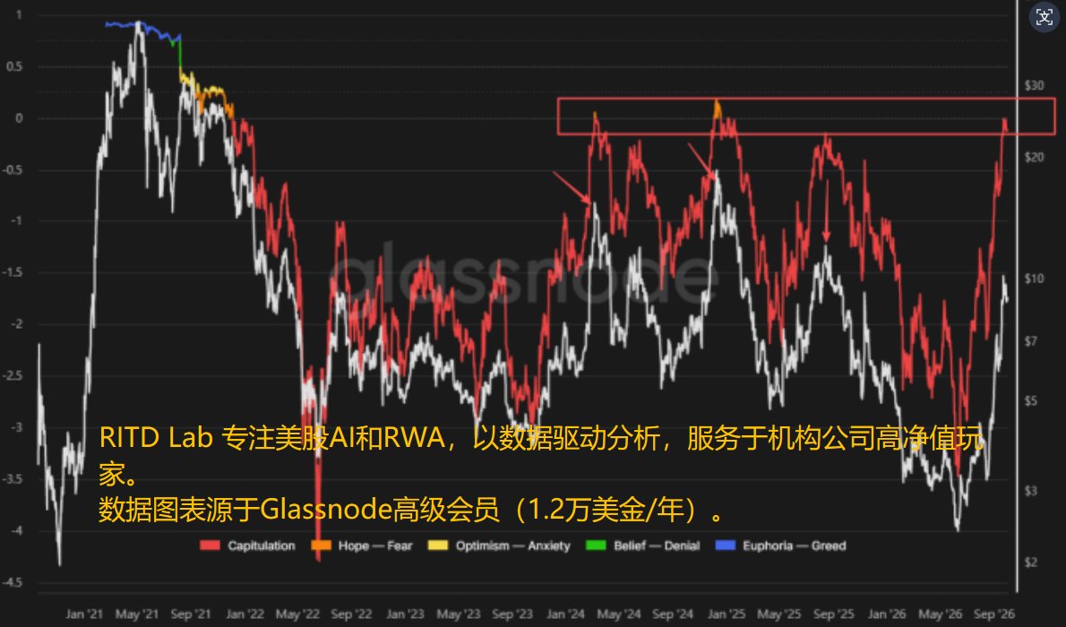 RITDLab's tweet photo. $UNI  $AAVE 短期持有者浮盈规模，都到了阶段性高位，风险预警⚠️ https://t.co/nnXzcdZo5J