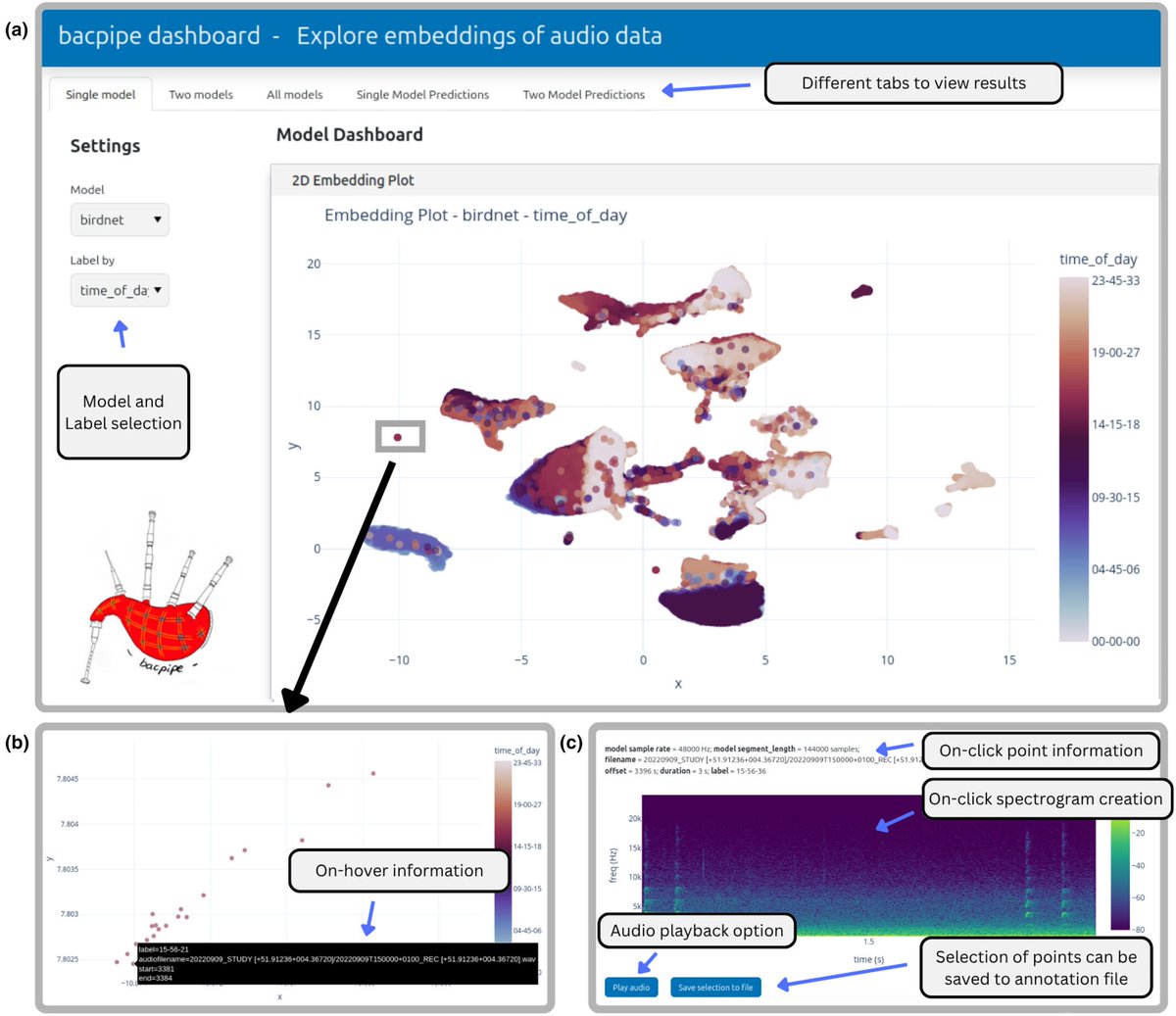 MethodsEcolEvol's tweet photo. 📖Published📖 

This paper introduces bacpipe, a collection of bioacoustic deep learning models and evaluation pipelines accessible through a graphical and programming interface, designed for both ecologists and computer scientists. 

Read here👇 

https://t.co/C51Ha7IYTS https://t.co/yNWWHyAWcs