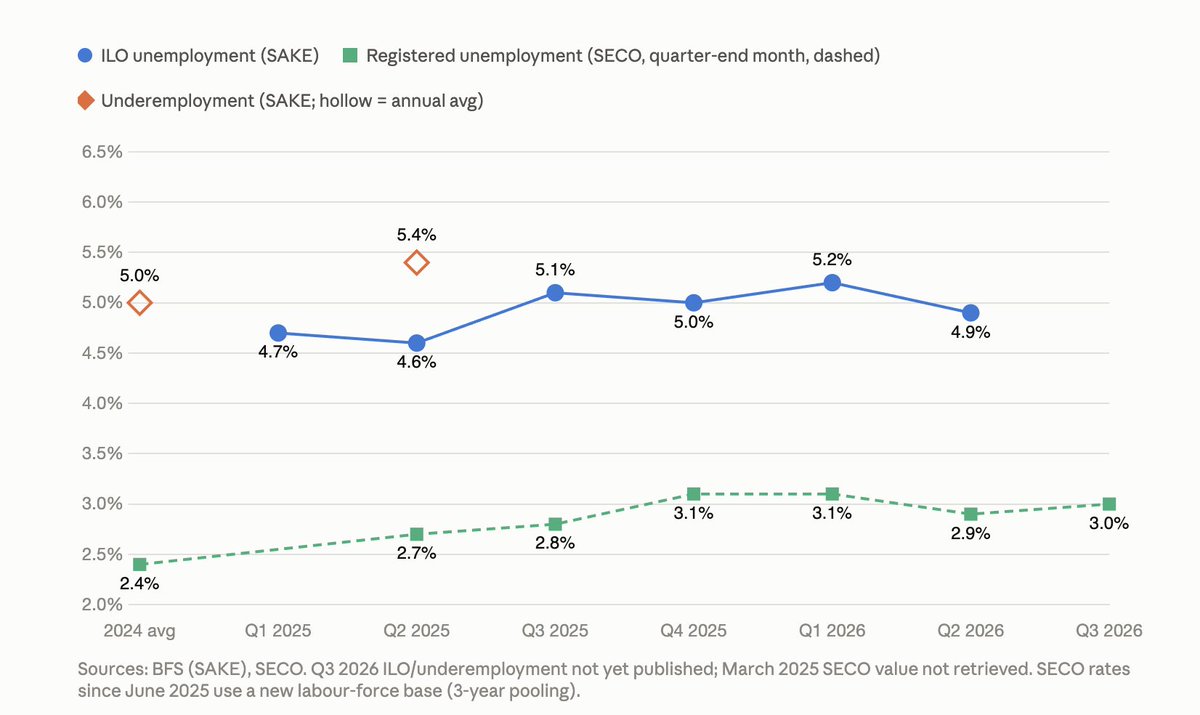 acemaxx's tweet photo. And #Swiss #underemployment (today): -4.9%, chart AI-powered. https://t.co/Ebu4apanAP