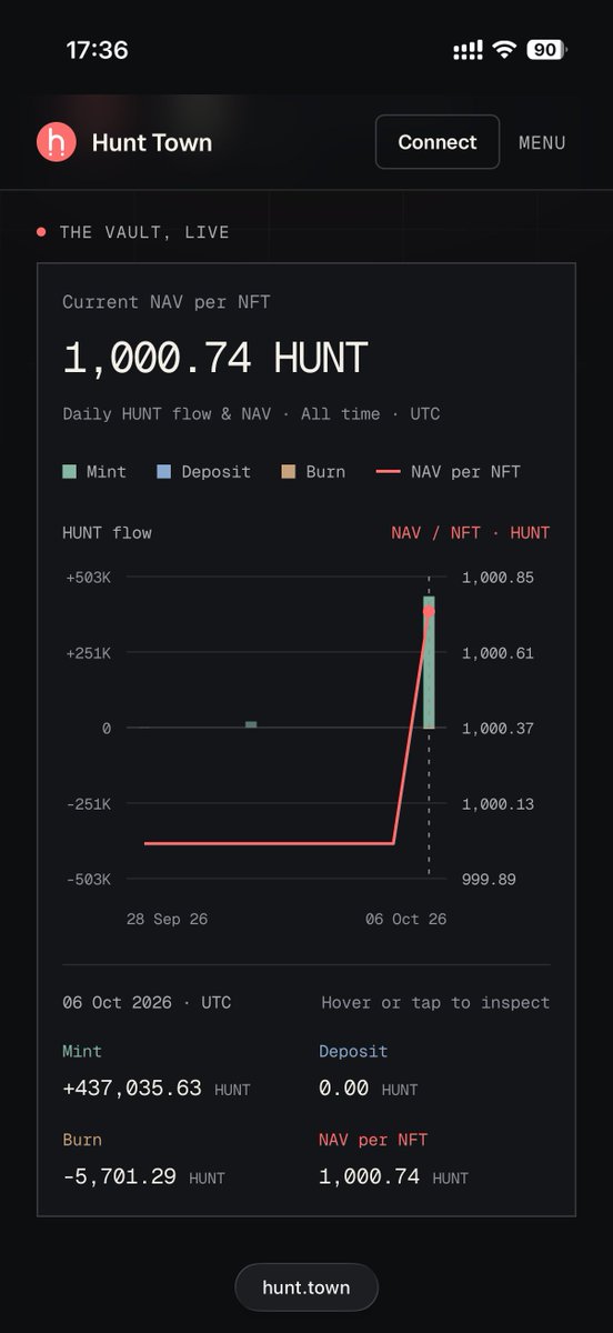 heyproject7's tweet photo. Shipped a new experiment today: the Factory NFT.

Revenue from the products in Hunt Town buys ethereum:0x9aab071b4129b083b01cb5a0cb513ce7eca26fa5  for one vault, and that raises the NAV, the HUNT behind every NFT. 

After nearly 30 products launched in @steemhunt since 2018, I'd been stuck on how to tie them all to one asset.

This is my answer.

Funny part: not a single dollar of product revenue has hit the vault yet, and the NAV is already up from 1,000 to 1,000.74 HUNT 🤣

A few people burned their NFTs on day one, and the 5% burn fee stays in the vault for everyone still holding.

Let's see what happens when the real revenue starts landing 😎

https://t.co/ZoGjzsR8Sc