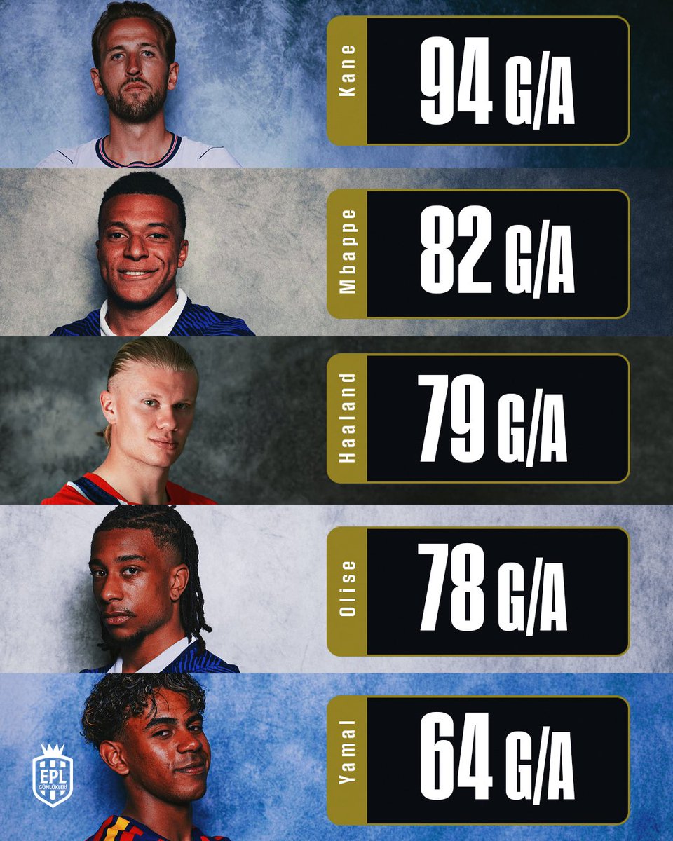 EPL_Gunlukleri's tweet photo. 🥇 Geçtiğimiz sezondan bu yana Ballon d’Or adaylarının gol katkıları: 👀 https://t.co/OA7Q9ieYJf