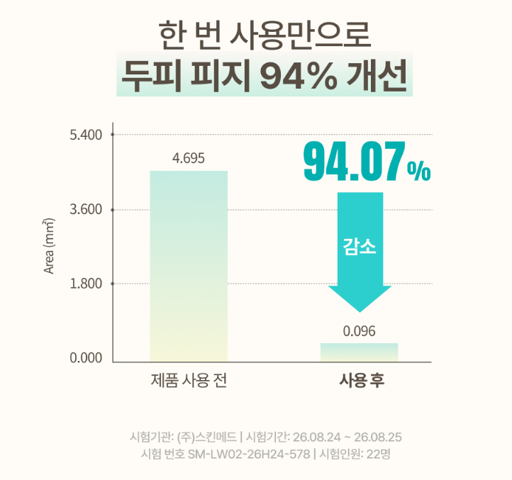 fvedb's tweet photo. 안개 분사로 너무 뿌리기 편했고 한 번만 사용해도
두피에 있는 피지가 94% 정도 개선된다고 해요 👍🏻
그리구 향도 엄청 포근하고 성숙한 여자 향수 느낌이
나는 향이어서 완존 마음에 들었어요... 🤍

전체적으로 백합, 장미, 일랑일랑, 머스크 향이
들어가 있다 보니까 플로럴머스크향? 처럼
느껴지기도 했구요 ❤️ 파우더리한 향도 있으면서
매력적이게 다가왔어요... 🤍