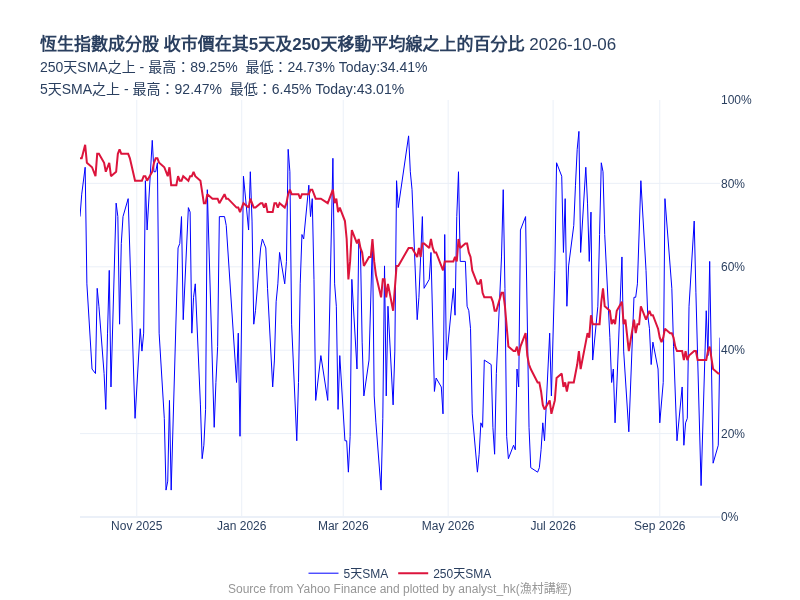 analyst_hk's tweet photo. 2026-10-06 有34.41%的恆生指數成分股收市價在其250SMA之上 #統計 #恆生指數 https://t.co/6dqBEQrju7