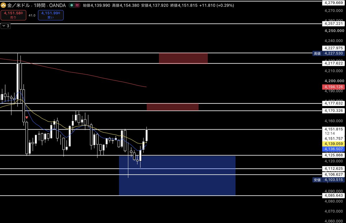 surarin_fx's tweet photo. #XAUUSD 緊急事態宣言part5

GOLD爆伸び🔥

サポートライン強いぜ

ドル円も上げてきそうな雰囲気 https://t.co/JcIW0jo2CK
