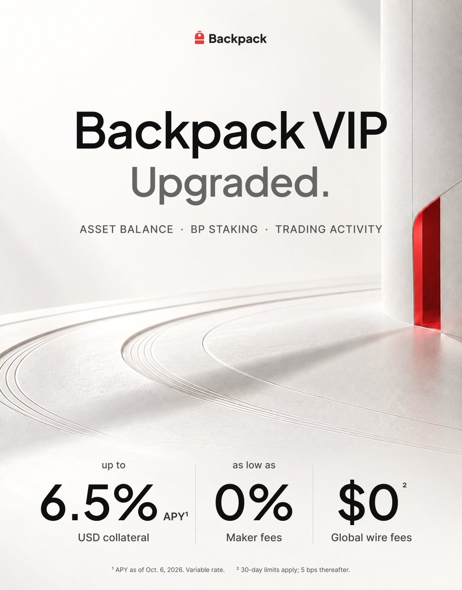 Backpack's tweet photo. Backpack VIP, upgraded.

More ways to qualify. More value from your capital.

Now qualify through your asset balance, BP staking, or trading activity.

▸ Up to 6.5% APY on USD collateral
▸ Maker fees as low as 0%
▸ Zero fees on global wire transfers https://t.co/C9bd1Xpxu8