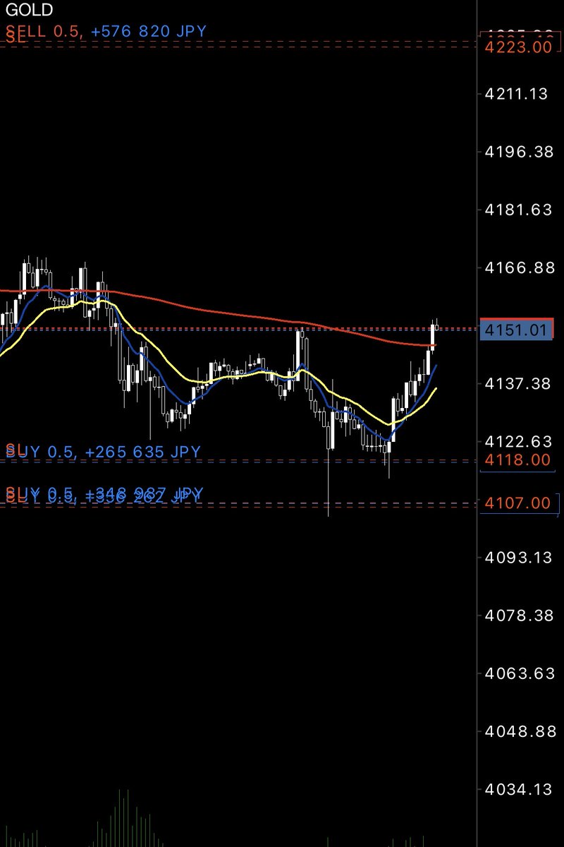 surarin_fx's tweet photo. #XAUUSD 緊急事態宣言part5

GOLD爆伸び🔥

サポートライン強いぜ

ドル円も上げてきそうな雰囲気 https://t.co/JcIW0jo2CK