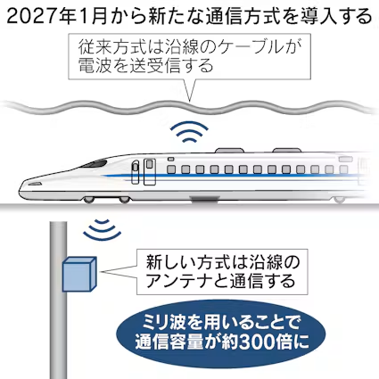 nikkeinagoya's tweet photo. 東海道新幹線、1100kmのケーブル撤去へ　通信支えて40年

https://t.co/HC797lYiC9
東海道新幹線の窓を眺めると、目線ほどの高さで波を打つように見える「LCXケーブル」。車内公衆電話や電光掲示板のニュース速報といった、かつての車内サービスを支えてきた約1100キロメートルにわたる縁の下の力持ちです。新たな通信方式の導入とともに役目を終え、2027年から順次撤去されます。