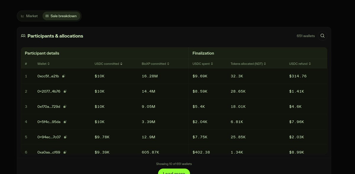 maschlr's tweet photo. Since many users have asked for more transparency around their actual numbers post-launch, we have added that to the UI of each ignition sale page. Here's the one for $NDT:  https://t.co/RQIwiRTllN https://t.co/zuBLznXRh8