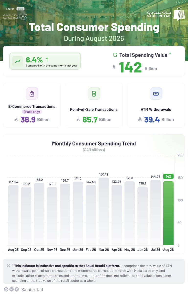 SaudiRetail's tweet photo. Total consumer spending in August 2026 reached SAR 142 billion, representing a 6.4% increase compared with the same month of the previous year. ATM withdrawals amounted to SAR 39.4 billion, point-of-sale (POS) transactions totaled SAR 65.7 billion, and e-commerce sales reached SAR 36.9 billion.