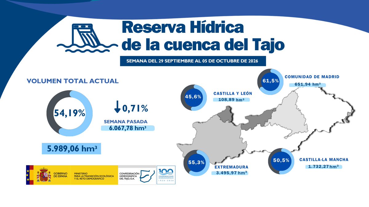 chtajo's tweet photo. 📲 Enlace a la nota de prensa: 
https://t.co/cNndSj1trM https://t.co/TAKA8dWI62