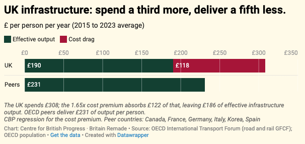 dc_lawrence's tweet photo. The scandal here is that Britain consistently overspends but under-delivers on infrastructure.

Our @BritishProgress study with @BritainRemade found that we spend 30% more than comparable OECD countries on transport & energy infrastructure, but deliver a fifth less.

Overall we face a 65% cost premium for building in Britain: for the same money, we could have a lot more if we built like European countries do.

The only people who benefit from this system are rent-seeking sectors, like consultants and lawyers employed to ensure compliance with complex regulations. Meanwhile it's ordinary people, like taxpayers and Miatta's constituents, who lose out.