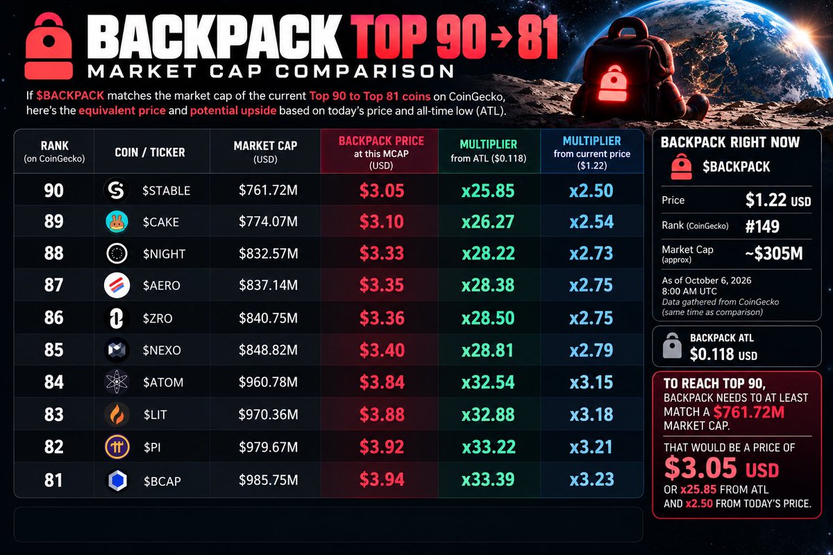 GGxSira's tweet photo. I get why even some KOLs feel underexposed to $BP 

For days I’ve shown: Top 100–91 and talking $10B MCAP, while comparing @Backpack against just $650–800M.

Today, let’s move up: Top 90 → 81.

1B mcap still not in sight but the numbers continue to  get more interesting. 📈 https://t.co/sZ7I2IqI1Q