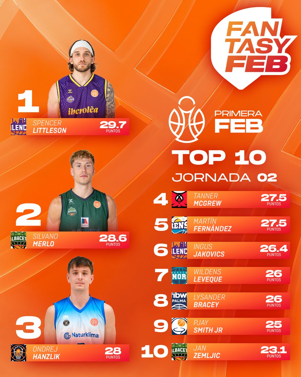 BaloncestoESP's tweet photo. ๐ฒ #FantasyFEB | La Jornada 2โฃ nos deja a dos equipos en lo mรกs alto ๐ฅ
๐ ๐๐ฆ๐ง๐จ๐๐๐๐๐๐๐ก๐ง๐๐ฆ se alza con el premio semanal
๐ ๐๐๐จ๐ง๐๐ alcanza el liderato general de #PrimeraFEB
๐น๏ธ รNETE โฌ๏ธ
https://t.co/MlDRQPXAdp
#SomosEquipo https://t.co/rY2aDeDKby