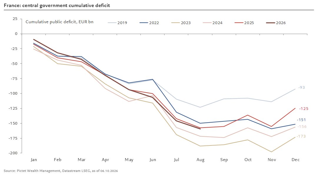 fwred's tweet photo. 🇫🇷 French budget execution remained broadly stable through August (€159.6bn deficit vs €157.5bn in 2025). Fiscal revenues rose €6.4bn but spending rose €13bn (interest burden, defense, energy). This year's revised deficit target may be achieved, but the hard part lies ahead. https://t.co/qmAlXuWObh