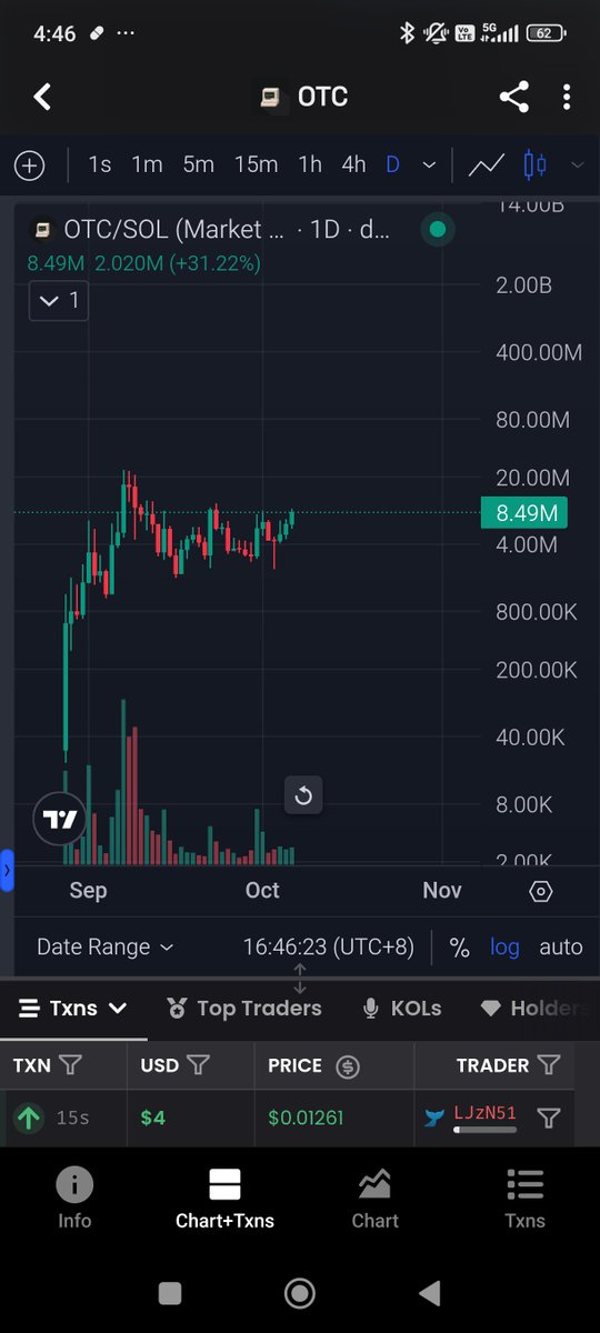 cryptojazper's tweet photo. $OTC 4H/1D setup is insane right now

@ledgerstatus co-sign, dev building non-stop, and chart holding like a rock

Sub 10m mc won't last. this teleports to 50-100 mc  the second volume kicks in.

$STONK whales henlo 🙂 https://t.co/siKVfbZdP8