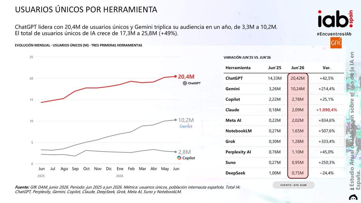 IAB_Spain's tweet photo. Según @GfK_Spain  los usuarios únicos de herramientas de IA en España crecen un 49% en un año, de 17,3 a 25,8 millones. ChatGPT suma 20,4M, Gemini triplica su audiencia hasta 10,2M y Copilot llega a 2,8M (+25%). 
#EncuentrosIAb https://t.co/ladDTySxLn