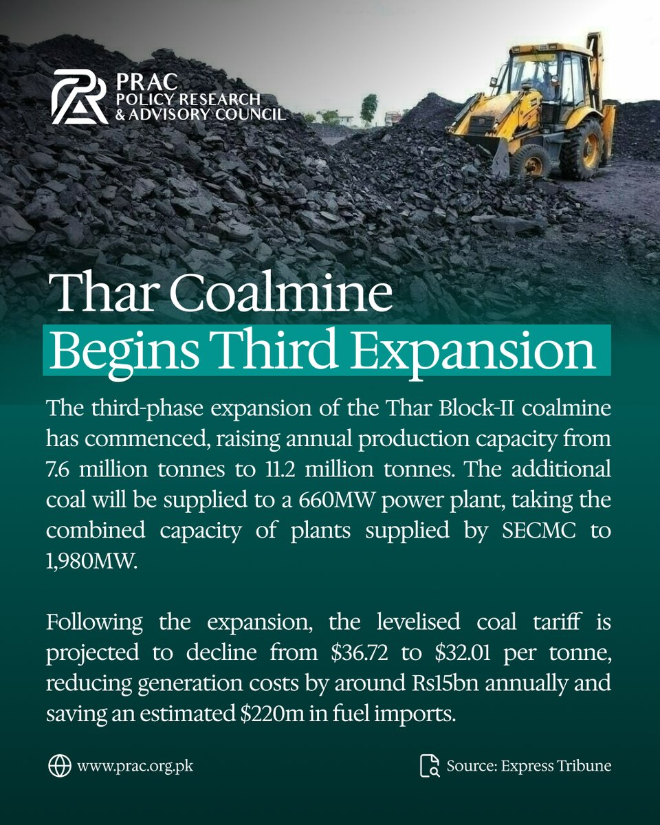 Prac_official's tweet photo. Thar Coalmine Begins Third Expansion
#Pakistan #TharCoal #TharBlockII #EnergySector #CoalMining #PowerGeneration #EnergySecurity #FuelImports #PRAC https://t.co/nvbsTZtzqH