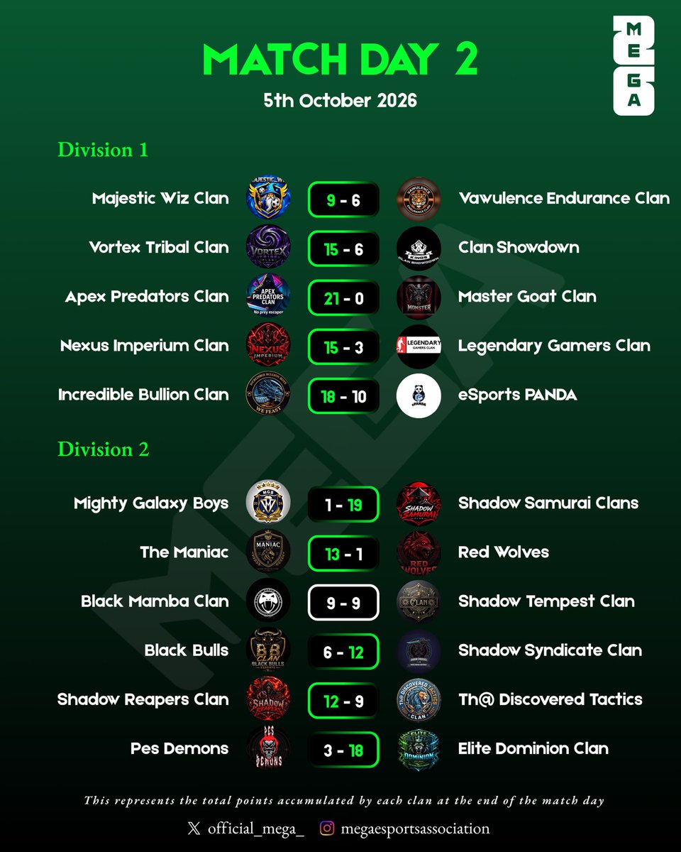 official_mega_'s tweet photo. MATCHDAY 2 RESULTS 📊

Another round completed in the MEGA Pro League.

Here are the results from Division 1 &amp; Division 2.

#mega #megaproleague #konami #efootball https://t.co/41Xd0PnVS9