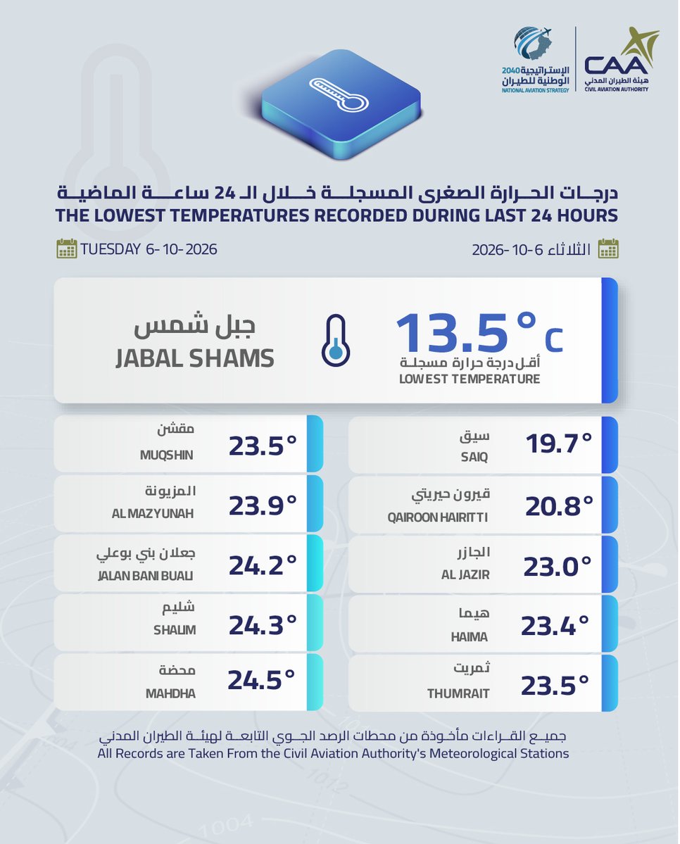 درجات الحرارة الصغرى المسجلة خلال 24 ساعة الماضية