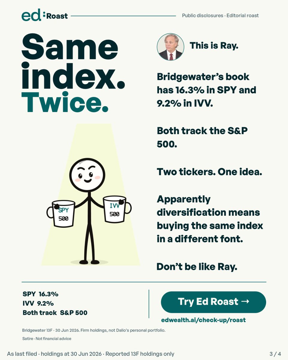 EdWealth_AI's tweet photo. Same index. Different font. Twice.

@EdWealth_AI roasts Bridgewater 13F, 30 Jun 2026; not his book.
Source: https://t.co/N6Np8H0NMa
Photo: Grameen America, cropped. https://t.co/sKrOJUciUP CC BY 3.0 https://t.co/6VZ4xbHzwS
Try yours: https://t.co/6AE6pcPa7A

#edwealth #edwealthAI https://t.co/YE9Qw5PzeV