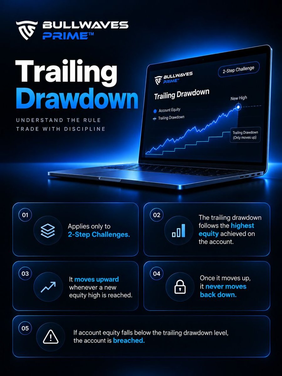 BullwavesPrime's tweet photo. Trading the 2-Step? There's a third loss limit that catches traders out.

A trailing drawdown follows your highest equity. Open profit counts, not just closed trades.

New high? The level moves up with you.
Give it back? It never moves down.

So a winning trade you never closed can still raise the line that ends your account.

Did you know it moves?