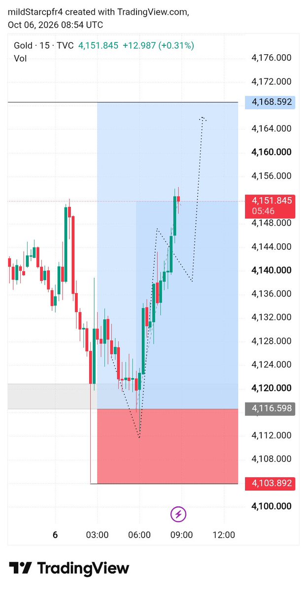 CIthad's tweet photo. $XAUUSD UPDATE 

GOLD 🥇 
What an amazing shot 🚀

#XAUUSD #Gold #Forex #GoldSignals https://t.co/RpBC9ZGhbj