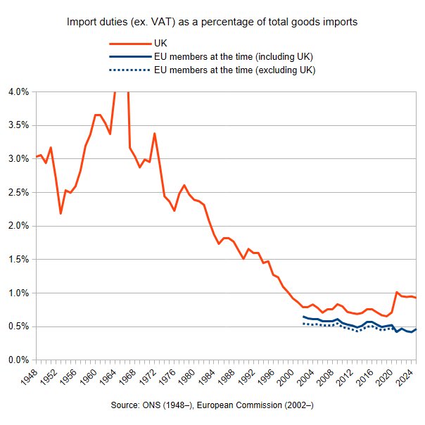 brexitbloopers5's tweet photo. @JoeleTax188567 @TerraOrBust UK's effective import duty (customs ÷ imports) progressively came down from c. 3% pre-EEC to c. 0.7% before Brexit. It then rose to c. 1% because of Brexit, a level it has not been at since the late 90s. https://t.co/fArPBQVDq9
