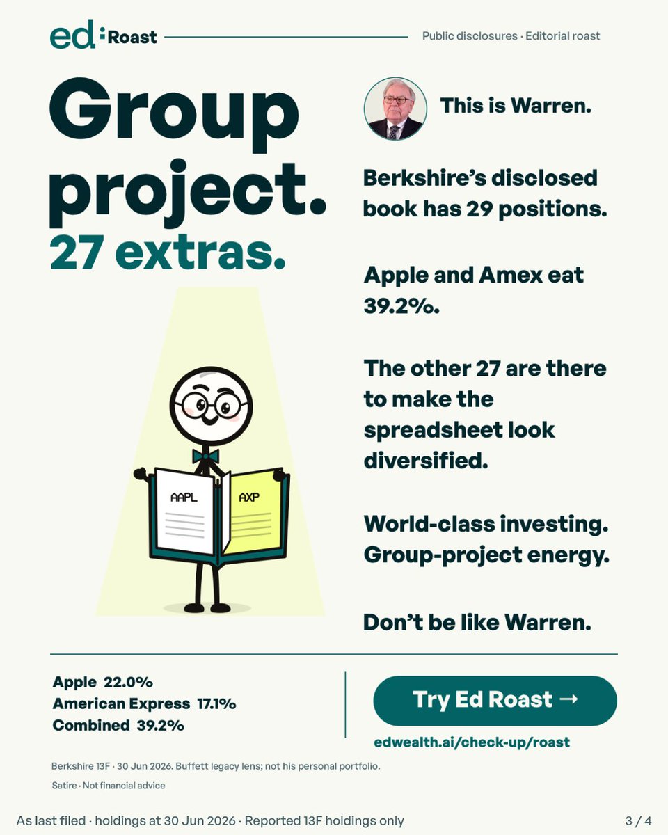 EdWealth_AI's tweet photo. 29 names. Two eating the group-project budget.

@EdWealth_AI roasts Berkshire’s 30 Jun 2026 13F, not Buffett’s personal book. Excludes cash/private firms.
Source: https://t.co/n1VqYcBOmx
Photo: White House/public domain.
Try yours: https://t.co/6AE6pcPHX8

#edwealth #edwealthAI https://t.co/gON3oUmfKj