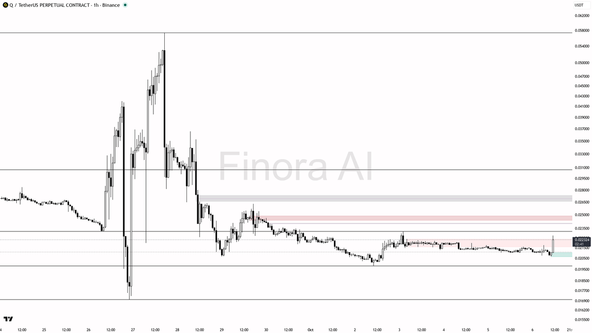 🟢 $Q pumps 5.8% in 15m with volume up 1.5x—momentum looks ready to run higher

- my bias is bullish here, as the 1h structure is confirmed bullish (higher lows