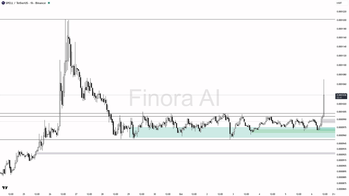 ⚡ $SPELL volume up 2.4x with a 3.9% 24h gain—breakout brewing or just a first step? 🧵👇 
 [📷](https://pbs.twimg.com/media/HT74bNJXwAEvZFg.png) https://pbs.twi