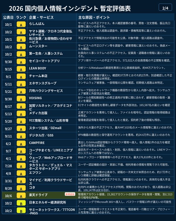 hideki_climax's tweet photo. 【情報漏洩Tierリスト 10/6 更新版】

もう毎日更新の勢いですね、今日もどデカい情報漏洩・個人情報流出案件がありましたので追加しました。

詳細は以下。
----
【SS】GMOリサーチ＆AI／infoQ
新規追加。最大948,498件の個人情報持ち出しに加え、611件・286万9,500円分のポイント不正交換まで発生しているためSS評価。
https://t.co/pl4wYwx4yp

【SS】大阪公立大学
新規追加。ランサムウェア攻撃で約500台のサーバーが停止し、少なくとも約13万人分の個人情報に流出のおそれ。業務影響の大きさも踏まえてSS評価。
https://t.co/OBlEZn7ee1

【S】MrMax
新規追加。最大1,735,154人の会員ID・氏名・メールアドレス・電話番号の流出を確認。大規模な確定流出であるためS評価。
https://t.co/czLAo3BE7L

【A】楽天ドライブ
新規追加。管理用アカウントが侵害され、15,382アカウントの写真・文書等の保存データが取得・閲覧されたことを確認。保存データ自体の機微性を重視してA評価。
https://t.co/xC8vQAp416

【A】大和証券／問い合わせ管理
情報更新。元画像に掲載済み。委託先への不正アクセスで、約11万人の氏名・メールアドレス・口座番号等、個人を特定できない情報を含め約22万件に漏えいの可能性があることを反映。ランク変更なし。
https://t.co/c6Qbeh6wdw

【B】OfferBox
新規追加。システム設定不備により、利用学生の氏名・メールアドレスが利用企業側から確認可能な状態に。一般公開ではなく閲覧主体も限定されるためB評価。
https://t.co/AnKIF2uHCs

【B】日本経済新聞社
新規追加。Google Workspaceへの不正ログインで1,646人分の氏名・メールアドレス等に漏えいの可能性。別件では侵害アカウントから約9,000通のなりすましメールも送信されたためB評価。
https://t.co/Quxj4eMNIg

【B】大起水産
新規追加。公式アプリへの不正アクセスで174,933人の氏名・電話番号・メールアドレス・住所・生年月日等に漏えいの可能性。規模と情報項目を踏まえてB評価。
https://t.co/utPlp1schZ

【B】nimoca
新規追加。利用履歴照会サービスへの不正アクセスで521人分のnimocaカード番号・生年月日・メールアドレスが漏えい。件数は小さいものの情報の組み合わせを考慮してB評価。
https://t.co/bvb7Eod5ss

【C】スタディサプリ
新規追加。仕様不備を突かれ、3,687件のメールアドレスについてサービス登録の有無を第三者に特定された可能性。情報露出の範囲が限定的なためC評価。
https://t.co/2CkHfkSJ7g

【C】JOGMEC
新規追加。不正アクセスにより、役職員約1,100件と外部関係者約7,400件、計約8,500件のメールアドレスに漏えいの可能性。現時点で不正利用は確認されていないためC評価。
https://t.co/9R1qeueoos

【C】楽天会員データ販売主張（未確認）
新規追加・未確認枠。犯罪フォーラム上で約1億100万件の楽天会員データを販売するとの主張が確認されたものの、真正性・漏えい元とも未確認。確定事件とは分離してC評価。
https://t.co/ClZRwUe6yJ