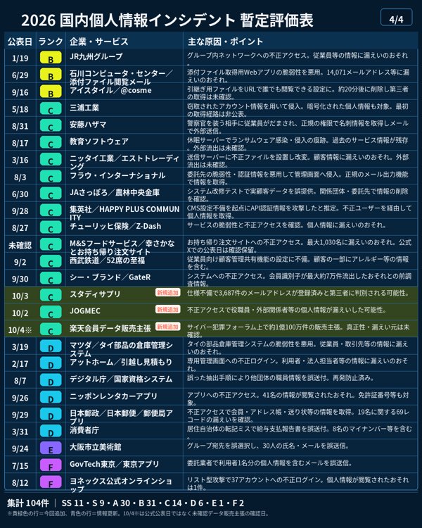 hideki_climax's tweet photo. 【情報漏洩Tierリスト 10/6 更新版】

もう毎日更新の勢いですね、今日もどデカい情報漏洩・個人情報流出案件がありましたので追加しました。

詳細は以下。
----
【SS】GMOリサーチ＆AI／infoQ
新規追加。最大948,498件の個人情報持ち出しに加え、611件・286万9,500円分のポイント不正交換まで発生しているためSS評価。
https://t.co/pl4wYwx4yp

【SS】大阪公立大学
新規追加。ランサムウェア攻撃で約500台のサーバーが停止し、少なくとも約13万人分の個人情報に流出のおそれ。業務影響の大きさも踏まえてSS評価。
https://t.co/OBlEZn7ee1

【S】MrMax
新規追加。最大1,735,154人の会員ID・氏名・メールアドレス・電話番号の流出を確認。大規模な確定流出であるためS評価。
https://t.co/czLAo3BE7L

【A】楽天ドライブ
新規追加。管理用アカウントが侵害され、15,382アカウントの写真・文書等の保存データが取得・閲覧されたことを確認。保存データ自体の機微性を重視してA評価。
https://t.co/xC8vQAp416

【A】大和証券／問い合わせ管理
情報更新。元画像に掲載済み。委託先への不正アクセスで、約11万人の氏名・メールアドレス・口座番号等、個人を特定できない情報を含め約22万件に漏えいの可能性があることを反映。ランク変更なし。
https://t.co/c6Qbeh6wdw

【B】OfferBox
新規追加。システム設定不備により、利用学生の氏名・メールアドレスが利用企業側から確認可能な状態に。一般公開ではなく閲覧主体も限定されるためB評価。
https://t.co/AnKIF2uHCs

【B】日本経済新聞社
新規追加。Google Workspaceへの不正ログインで1,646人分の氏名・メールアドレス等に漏えいの可能性。別件では侵害アカウントから約9,000通のなりすましメールも送信されたためB評価。
https://t.co/Quxj4eMNIg

【B】大起水産
新規追加。公式アプリへの不正アクセスで174,933人の氏名・電話番号・メールアドレス・住所・生年月日等に漏えいの可能性。規模と情報項目を踏まえてB評価。
https://t.co/utPlp1schZ

【B】nimoca
新規追加。利用履歴照会サービスへの不正アクセスで521人分のnimocaカード番号・生年月日・メールアドレスが漏えい。件数は小さいものの情報の組み合わせを考慮してB評価。
https://t.co/bvb7Eod5ss

【C】スタディサプリ
新規追加。仕様不備を突かれ、3,687件のメールアドレスについてサービス登録の有無を第三者に特定された可能性。情報露出の範囲が限定的なためC評価。
https://t.co/2CkHfkSJ7g

【C】JOGMEC
新規追加。不正アクセスにより、役職員約1,100件と外部関係者約7,400件、計約8,500件のメールアドレスに漏えいの可能性。現時点で不正利用は確認されていないためC評価。
https://t.co/9R1qeueoos

【C】楽天会員データ販売主張（未確認）
新規追加・未確認枠。犯罪フォーラム上で約1億100万件の楽天会員データを販売するとの主張が確認されたものの、真正性・漏えい元とも未確認。確定事件とは分離してC評価。
https://t.co/ClZRwUe6yJ
