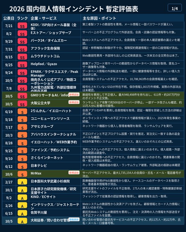 hideki_climax's tweet photo. 【情報漏洩Tierリスト 10/6 更新版】

もう毎日更新の勢いですね、今日もどデカい情報漏洩・個人情報流出案件がありましたので追加しました。

詳細は以下。
----
【SS】GMOリサーチ＆AI／infoQ
新規追加。最大948,498件の個人情報持ち出しに加え、611件・286万9,500円分のポイント不正交換まで発生しているためSS評価。
https://t.co/pl4wYwx4yp

【SS】大阪公立大学
新規追加。ランサムウェア攻撃で約500台のサーバーが停止し、少なくとも約13万人分の個人情報に流出のおそれ。業務影響の大きさも踏まえてSS評価。
https://t.co/OBlEZn7ee1

【S】MrMax
新規追加。最大1,735,154人の会員ID・氏名・メールアドレス・電話番号の流出を確認。大規模な確定流出であるためS評価。
https://t.co/czLAo3BE7L

【A】楽天ドライブ
新規追加。管理用アカウントが侵害され、15,382アカウントの写真・文書等の保存データが取得・閲覧されたことを確認。保存データ自体の機微性を重視してA評価。
https://t.co/xC8vQAp416

【A】大和証券／問い合わせ管理
情報更新。元画像に掲載済み。委託先への不正アクセスで、約11万人の氏名・メールアドレス・口座番号等、個人を特定できない情報を含め約22万件に漏えいの可能性があることを反映。ランク変更なし。
https://t.co/c6Qbeh6wdw

【B】OfferBox
新規追加。システム設定不備により、利用学生の氏名・メールアドレスが利用企業側から確認可能な状態に。一般公開ではなく閲覧主体も限定されるためB評価。
https://t.co/AnKIF2uHCs

【B】日本経済新聞社
新規追加。Google Workspaceへの不正ログインで1,646人分の氏名・メールアドレス等に漏えいの可能性。別件では侵害アカウントから約9,000通のなりすましメールも送信されたためB評価。
https://t.co/Quxj4eMNIg

【B】大起水産
新規追加。公式アプリへの不正アクセスで174,933人の氏名・電話番号・メールアドレス・住所・生年月日等に漏えいの可能性。規模と情報項目を踏まえてB評価。
https://t.co/utPlp1schZ

【B】nimoca
新規追加。利用履歴照会サービスへの不正アクセスで521人分のnimocaカード番号・生年月日・メールアドレスが漏えい。件数は小さいものの情報の組み合わせを考慮してB評価。
https://t.co/bvb7Eod5ss

【C】スタディサプリ
新規追加。仕様不備を突かれ、3,687件のメールアドレスについてサービス登録の有無を第三者に特定された可能性。情報露出の範囲が限定的なためC評価。
https://t.co/2CkHfkSJ7g

【C】JOGMEC
新規追加。不正アクセスにより、役職員約1,100件と外部関係者約7,400件、計約8,500件のメールアドレスに漏えいの可能性。現時点で不正利用は確認されていないためC評価。
https://t.co/9R1qeueoos

【C】楽天会員データ販売主張（未確認）
新規追加・未確認枠。犯罪フォーラム上で約1億100万件の楽天会員データを販売するとの主張が確認されたものの、真正性・漏えい元とも未確認。確定事件とは分離してC評価。
https://t.co/ClZRwUe6yJ