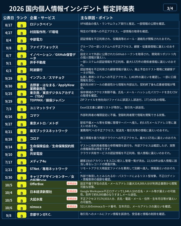 hideki_climax's tweet photo. 【情報漏洩Tierリスト 10/6 更新版】

もう毎日更新の勢いですね、今日もどデカい情報漏洩・個人情報流出案件がありましたので追加しました。

詳細は以下。
----
【SS】GMOリサーチ＆AI／infoQ
新規追加。最大948,498件の個人情報持ち出しに加え、611件・286万9,500円分のポイント不正交換まで発生しているためSS評価。
https://t.co/pl4wYwx4yp

【SS】大阪公立大学
新規追加。ランサムウェア攻撃で約500台のサーバーが停止し、少なくとも約13万人分の個人情報に流出のおそれ。業務影響の大きさも踏まえてSS評価。
https://t.co/OBlEZn7ee1

【S】MrMax
新規追加。最大1,735,154人の会員ID・氏名・メールアドレス・電話番号の流出を確認。大規模な確定流出であるためS評価。
https://t.co/czLAo3BE7L

【A】楽天ドライブ
新規追加。管理用アカウントが侵害され、15,382アカウントの写真・文書等の保存データが取得・閲覧されたことを確認。保存データ自体の機微性を重視してA評価。
https://t.co/xC8vQAp416

【A】大和証券／問い合わせ管理
情報更新。元画像に掲載済み。委託先への不正アクセスで、約11万人の氏名・メールアドレス・口座番号等、個人を特定できない情報を含め約22万件に漏えいの可能性があることを反映。ランク変更なし。
https://t.co/c6Qbeh6wdw

【B】OfferBox
新規追加。システム設定不備により、利用学生の氏名・メールアドレスが利用企業側から確認可能な状態に。一般公開ではなく閲覧主体も限定されるためB評価。
https://t.co/AnKIF2uHCs

【B】日本経済新聞社
新規追加。Google Workspaceへの不正ログインで1,646人分の氏名・メールアドレス等に漏えいの可能性。別件では侵害アカウントから約9,000通のなりすましメールも送信されたためB評価。
https://t.co/Quxj4eMNIg

【B】大起水産
新規追加。公式アプリへの不正アクセスで174,933人の氏名・電話番号・メールアドレス・住所・生年月日等に漏えいの可能性。規模と情報項目を踏まえてB評価。
https://t.co/utPlp1schZ

【B】nimoca
新規追加。利用履歴照会サービスへの不正アクセスで521人分のnimocaカード番号・生年月日・メールアドレスが漏えい。件数は小さいものの情報の組み合わせを考慮してB評価。
https://t.co/bvb7Eod5ss

【C】スタディサプリ
新規追加。仕様不備を突かれ、3,687件のメールアドレスについてサービス登録の有無を第三者に特定された可能性。情報露出の範囲が限定的なためC評価。
https://t.co/2CkHfkSJ7g

【C】JOGMEC
新規追加。不正アクセスにより、役職員約1,100件と外部関係者約7,400件、計約8,500件のメールアドレスに漏えいの可能性。現時点で不正利用は確認されていないためC評価。
https://t.co/9R1qeueoos

【C】楽天会員データ販売主張（未確認）
新規追加・未確認枠。犯罪フォーラム上で約1億100万件の楽天会員データを販売するとの主張が確認されたものの、真正性・漏えい元とも未確認。確定事件とは分離してC評価。
https://t.co/ClZRwUe6yJ