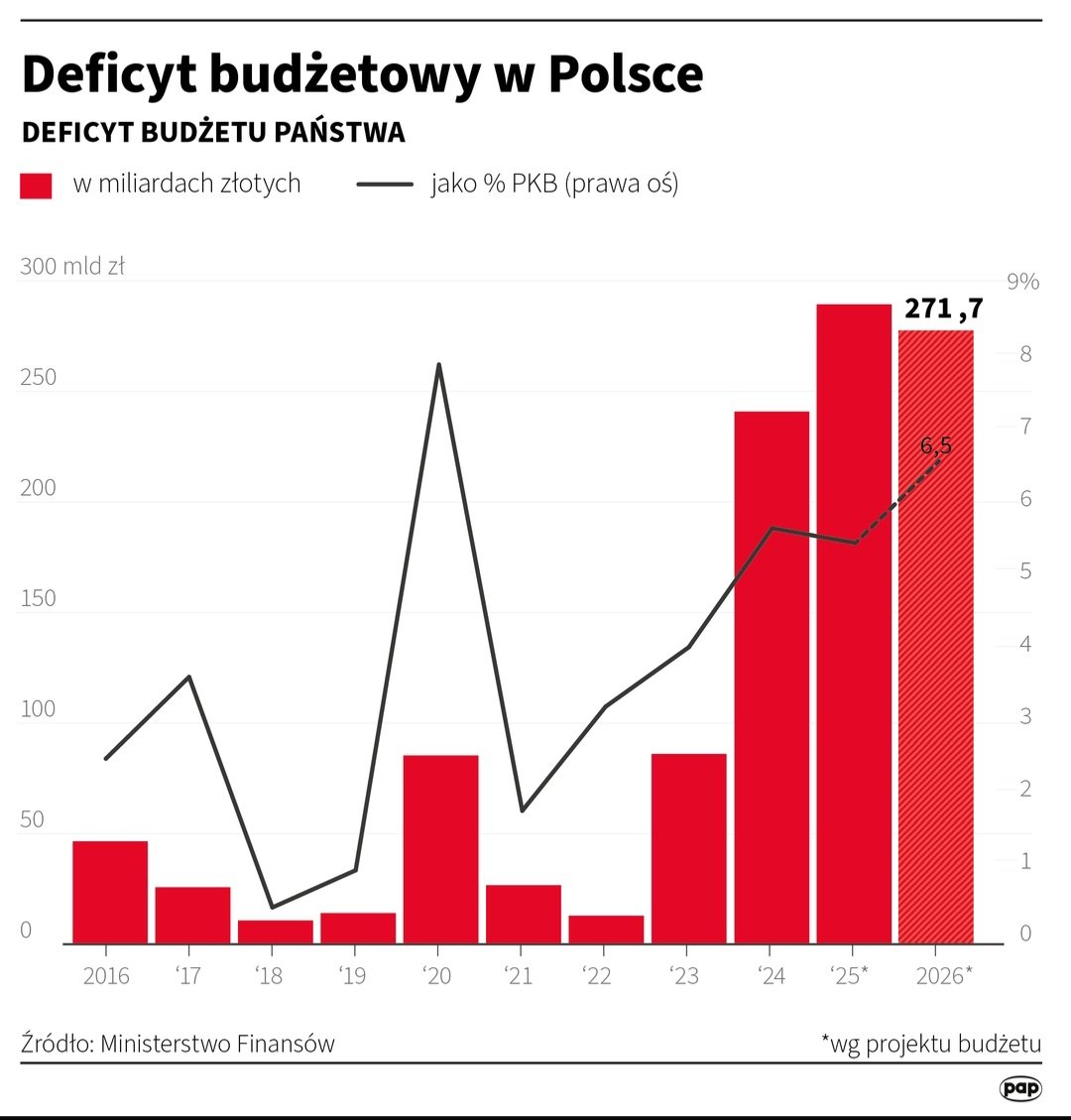Mike65465996's tweet photo. @adam_banaszek Prymitywna propaganda. Rekordowy deficyt finansów publicznych, a ekonomiczny analfabeta się cieszy 🤡
#TrollTuska https://t.co/jv4EikWNMX