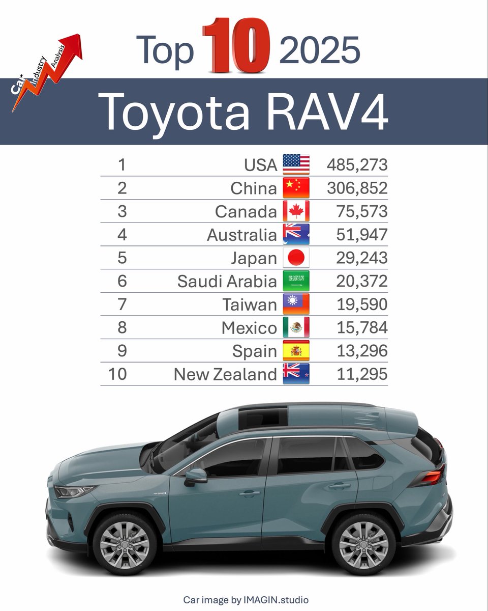 lovecarindustry's tweet photo. The #ToyotaRAV4 is very popular in the world's two largest car markets. However, its popularity doesn't stop there. As you can see, this C/D-SUV posted strong sale volumes in other countries like Canada and Mexico, Australia and New Zealand, Japan and Taiwan.
#carindustryanalysis https://t.co/QOfEzv8d6N