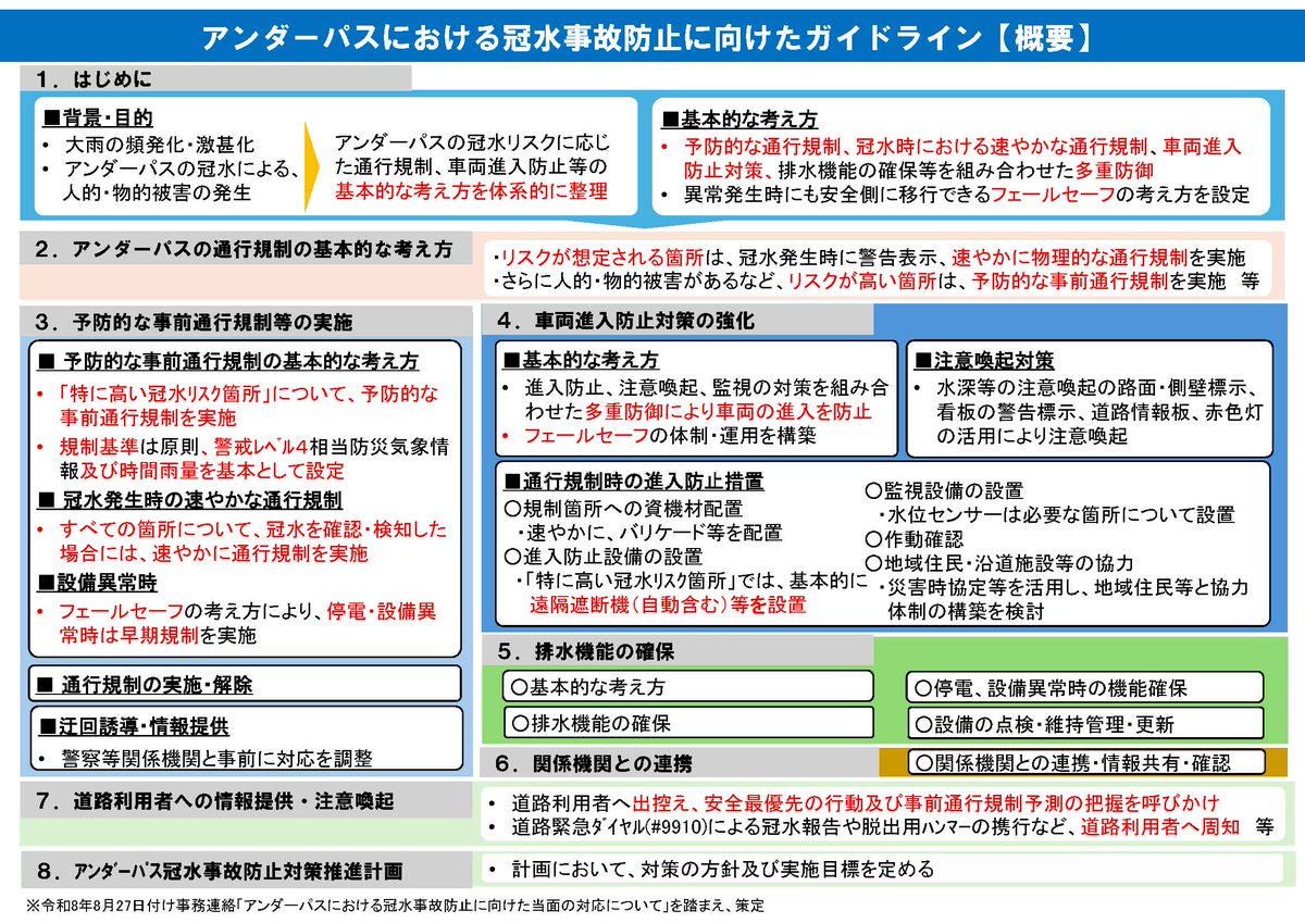 takaichi_sanae's tweet photo. 近年、大雨が頻発化・激甚化しており、本年8月の千葉豪雨では、国道16号等のアンダーパスの冠水により2名がお亡くなりになりました。
また先月も、福島県いわき市の冠水した市道のアンダーパスで1名がお亡くなりになりました。

改めて、お亡くなりになられた方々に哀悼の誠を捧げますとともに、被災された方々に心からお見舞いを申し上げます。

｢アンダーパスの冠水対策｣については、関係閣僚会議において、私から取組を進めるよう指示していましたが、本日、国土交通省が『アンダーパスにおける冠水事故防止に向けたガイドライン』を策定・公表しましたので、その概要をご報告します。

本『ガイドライン』では、アンダーパスの｢冠水リスク｣に応じた｢通行規制｣や｢車両進入防止対策｣などの基本的な考え方を、初めて、体系的に整理しました。

具体的には、｢冠水リスク｣の程度に応じて、
・予防的な事前規制を含む「通行規制」、遮断機などによる「車両進入防止対策」、排水ポンプなどによる「排水機能の確保」などを組み合わせた「多重防御」の態勢をとること、
・その前提として、停電や設備故障、通信障害等により、設備の一部が正常に機能しない場合でも、安全側に移行できるよう、「フェールセーフ」（致命的な状態になることを回避できるような配慮を行う）の考え方に基づき、設備及び運用の両面から各種対策を講じること、
を基本的な考え方としています。

また、今回の取組を単なる『ガイドライン』の策定で終わらせるのではなく、「冠水事故防止対策」を計画的かつ着実に推進するため、国として、地方自治体とも連携しつつ、『アンダーパス冠水事故防止対策推進計画』を策定し、早期に対応可能なもの、リスクの高いものなど優先順位付けをするなどの全国的な対策の方針を定めることも併せて盛り込んでいます。

アンダーパスでの類似事故の再発防止に向けて、政府一丸となって取組を進めてまいります。