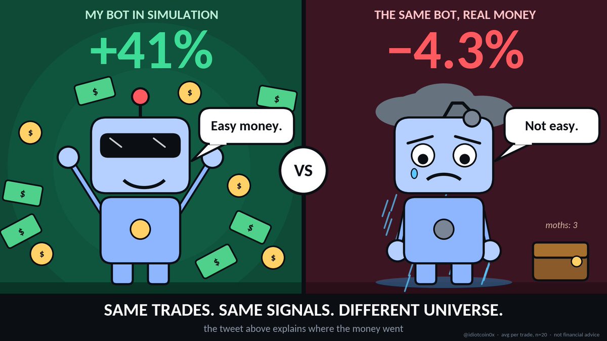 idiotcoin0x's tweet photo. I gave my trading bot real money.

In simulation it made +41% per trade.
In real life: -4.3%.

Same trades. Same signals. I'll show exactly where the money disappeared 🧵 https://t.co/7HDdqC7g0q