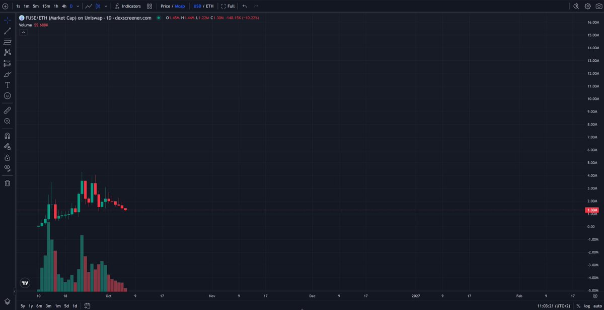 0xbabaa's tweet photo. $FUSE

Insane stats right here. 
Also, I see more and more projects are coming to mainnet. Stuff you can fairly ape sub 200k and ride to millions.

Feeling very hopeful for #eth future, and $FUSE is definitely in it. 

Slow bleed into support for 6 days already can all be erased within 24 hours!