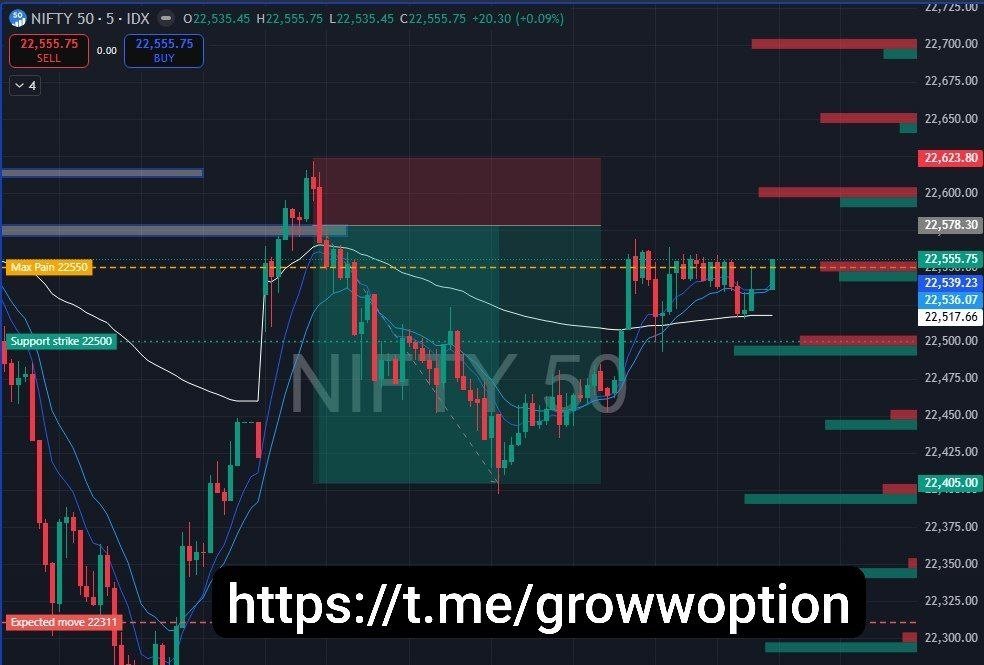 SensexTrade's tweet photo. Support Is a Zone

Support is not one exact number.

It is a zone.

Nifty may dip 10 points below your level and still hold.

Tight stops placed on the exact line get hit first.

Mark zones, not lines.

#SupportAndResistance #NiftyAnalysis #PriceAction #OptionsTrading https://t.co/jC94ZDcZoi