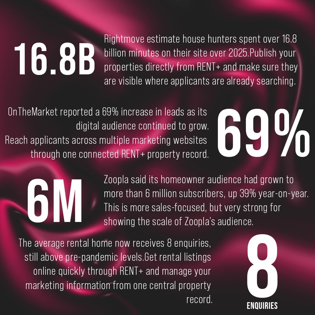 FocusSoftware_'s tweet photo. 💡 Did you know?

You can advertise your entire property portfolio directly from RENT+ to your configured marketing websites, property portals, and your own website.

Enter it once. Advertise it everywhere.

#DidYouKnow #PropertyMarketing #PropertyPortals  #PropertySoftware https://t.co/jD0KCZa2Xc