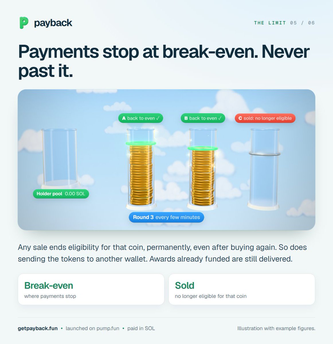 paybackfun's tweet photo. payments stop at break-even. a sale ends eligibility for that coin for good. nobody is paid for being up. https://t.co/7QVQ2WZbVq