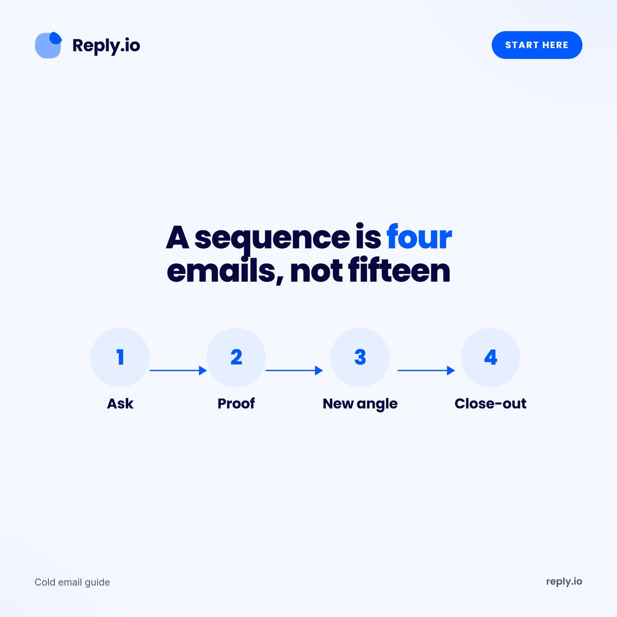 ReplyAppTeam's tweet photo. Your first sequence needs 4 emails, not 15.

One ask. Three follow ups that each add something new. Then stop, politely.

If you cannot fill four emails with new information, your offer is too thin. https://t.co/lQMM3Neb3l