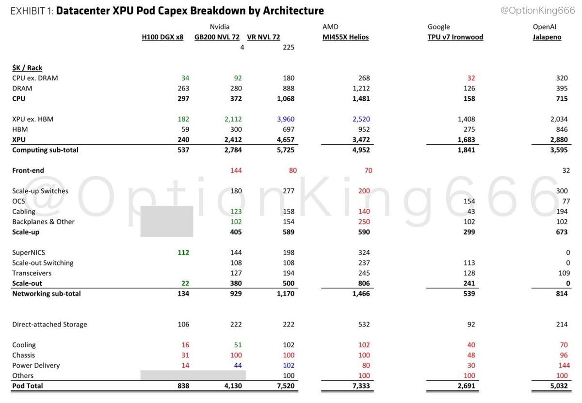 OptionKing666's tweet photo. AMD ($AMD) MI455X Helios AI data center racks cost $7.33mn each, closely matching NVIDIA's $7.52mn Vera Rubin NVL72 rack capex, according to Bernstein estimates. While AMD carries lower GPU compute content at $2.52mn per rack versus $3.96mn for Rubin due to thinner GPU gross margins, its networking bill reaches $1.47mn compared to $1.17mn for NVIDIA. Higher networking expenses stem from AMD equipping up to three NICs per GPU, driving scale-out network spending to $806k per rack. AMD also integrates $952k of HBM across 31.1TB per rack with zero markup. However, total memory and storage content of $2.7mn per rack relies on aggressive max-spec configurations that would fall to $2.4mn if direct-attached NAND matches NVIDIA's 8TB per GPU. #AIChips #AMD Report date: 2026-10-05 · Bernstein