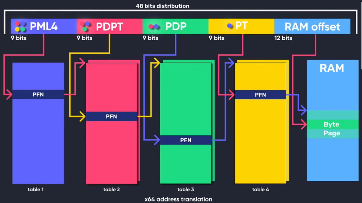 cr3ghost's tweet photo. If you're into low-level security, reverse engineering or exploit development, bookmark this.

Secret Club is one of the best FREE technical security research archives online.

The rabbit hole covers:

- Windows internals + kernel research
- Reverse engineering
- Binary exploitation + RCE
- Hypervisors + Intel VT-x
- EPT + memory introspection
- UEFI + bootkits + rootkits
- Anti-cheat internals
- BattlEye + EasyAntiCheat
- Game exploitation
- VMProtect devirtualization
- LLVM + x86 lifting
- Obfuscation + deobfuscation
- Fuzzing + bug bounty research
- Anti-debugging + anti-analysis
- PE internals
- VirtualBox escapes
- Windows privilege escalation
- BitLocker + TPM research
- macOS security bypasses
- Kernel hooks + graphics internals
- Game engine RCEs
- Cryptography + packet reversing

Some absolute classics in here:

BattlEye reversing + emulation, Windows Sandbox bootkitting, Source Engine RCEs, VMProtect devirtualization, hypervisor-based memory introspection, $200K fuzzing research, Windows 11 TPM research, UEFI internals and x86 -> LLVM lifting.

And the archive is still active.

Start digging:
https://t.co/yMGU3XNzGs

Huge credit to everyone who has contributed research to Secret Club over the years.

#WindowsInternals #ReverseEngineering #ExploitDevelopment